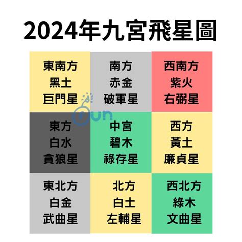 九運2024|2024年九宮飛星圖及風水方位吉兇與化解